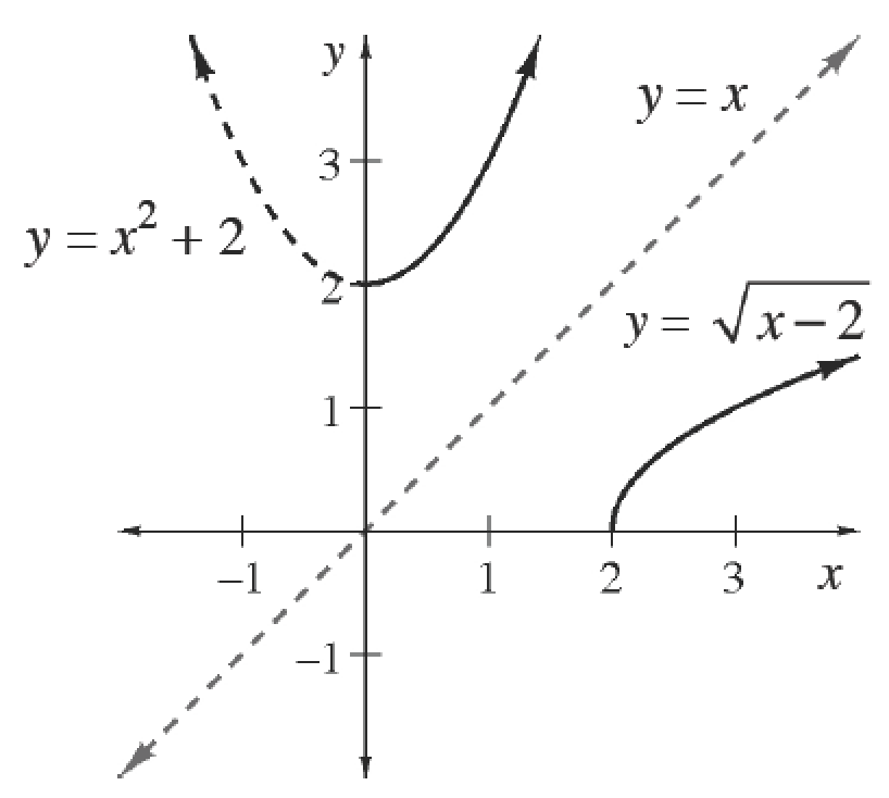 Upward parabola labeled, y = x squared + 2, vertex at (0, comma 2), left half is dashed, dashed increasing line labeled, y = x, going through the origin, increasing curve, labeled, y = square root of the quantity, x minus 2), starting at (2, comma 0), increasing up & right.